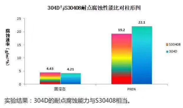 304D不銹鋼